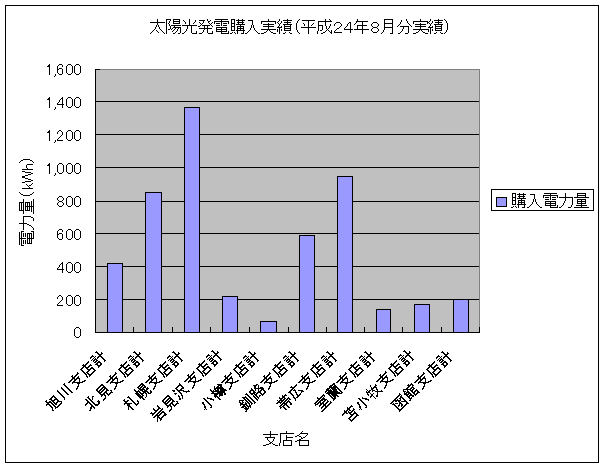 再生可能エネルギー買取状況